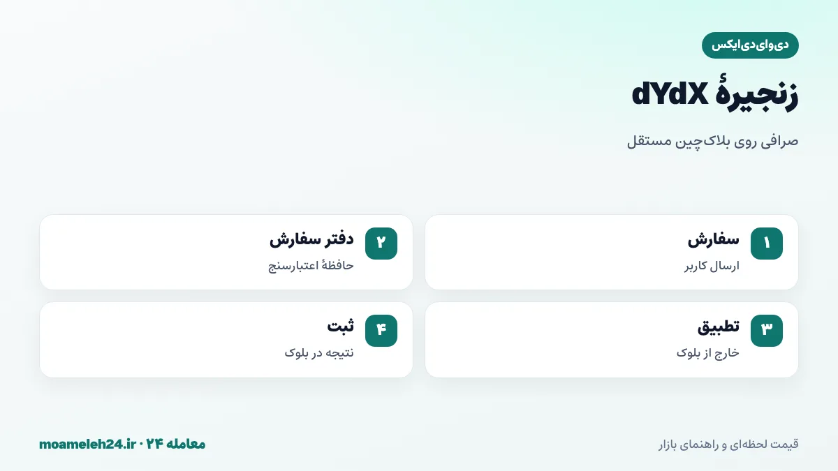 اینفوگرافیک زنجیره dYdX؛ بلاک چین مستقل بر پایه کازماس، دفتر سفارش در حافظه اعتبارسنج ها، ثبت نتیجه معاملات و وثیقه USDC