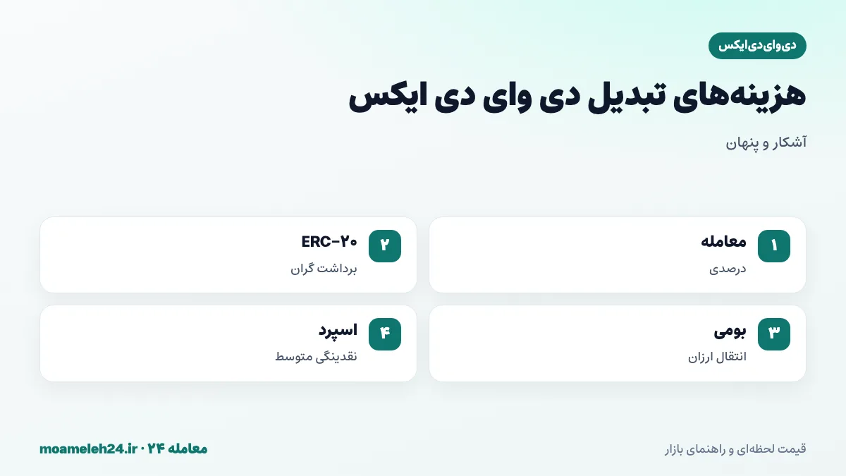 اینفوگرافیک کارمزدهای تبدیل دی وای دی ایکس؛ کارمزد معامله درصدی، برداشت گران نسخه اتریوم، انتقال ارزان روی زنجیره dYdX و اسپرد بازار