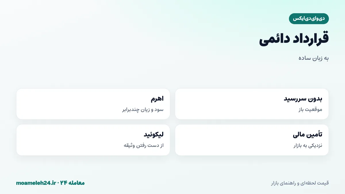 اینفوگرافیک قرارداد دائمی در dYdX؛ معامله بدون سررسید، موقعیت خرید و فروش، اهرم، نرخ تأمین مالی و خطر لیکوئید شدن