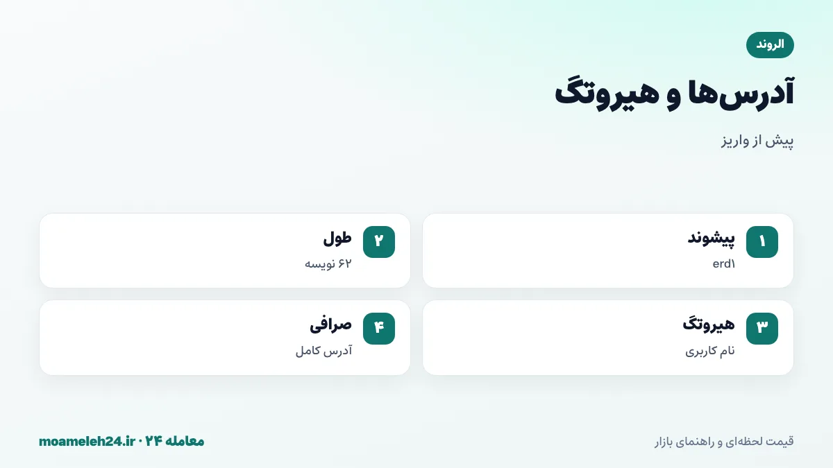 اینفوگرافیک آدرس های مولتی ورس ایکس؛ پیشوند erd1، قالب bech32، هیروتگ به عنوان نام کاربری خوانا و استفاده از آدرس کامل برای واریز به صرافی