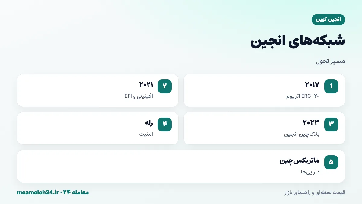 اینفوگرافیک مسیر شبکه های انجین؛ ENJ ERC-20 روی اتریوم از دو هزار و هفده، افینیتی روی پولکادات در دو هزار و بیست و یک، بلاک چین انجین با زنجیره رله و ماتریکس چین در دو هزار و بیست و سه