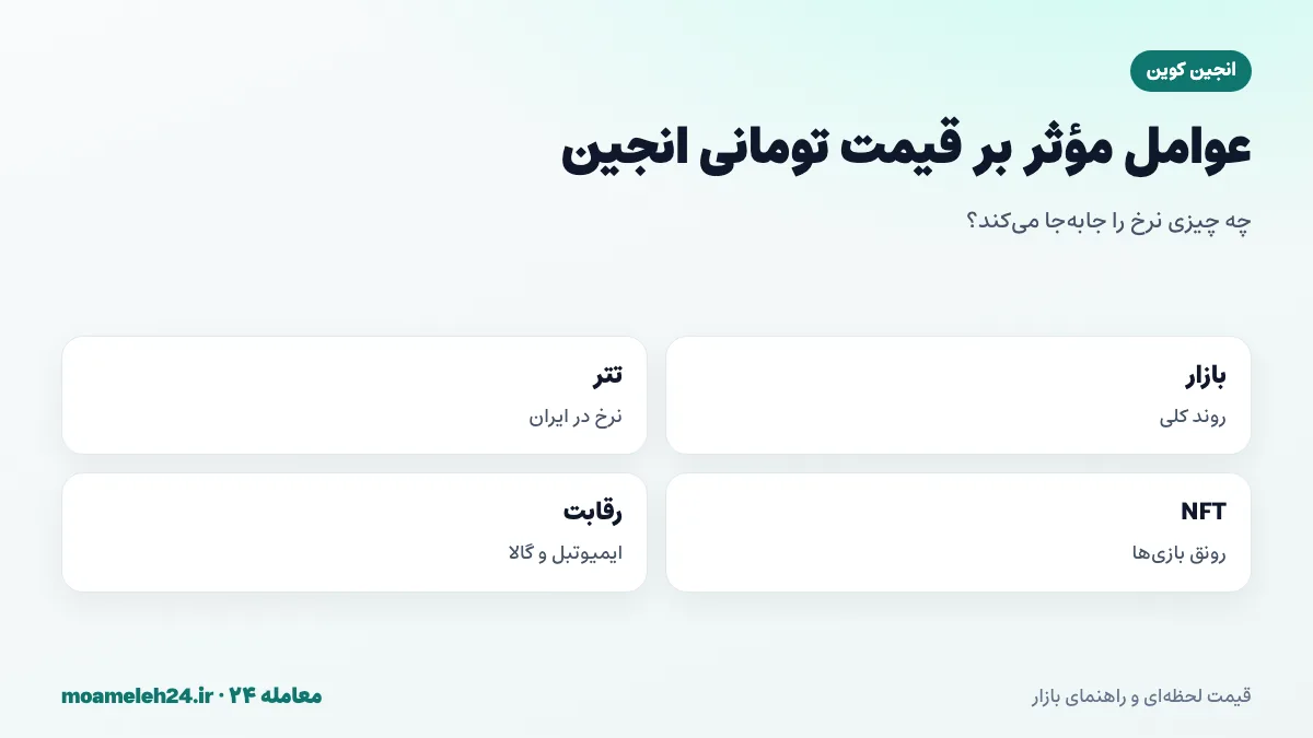 اینفوگرافیک عوامل موثر بر قیمت تومانی انجین؛ روند بازار رمزارز، نرخ تتر، رونق NFT و بازی های بلاک چینی، پذیرش بلاک چین انجین و رقابت با ایمیوتبل و گالا