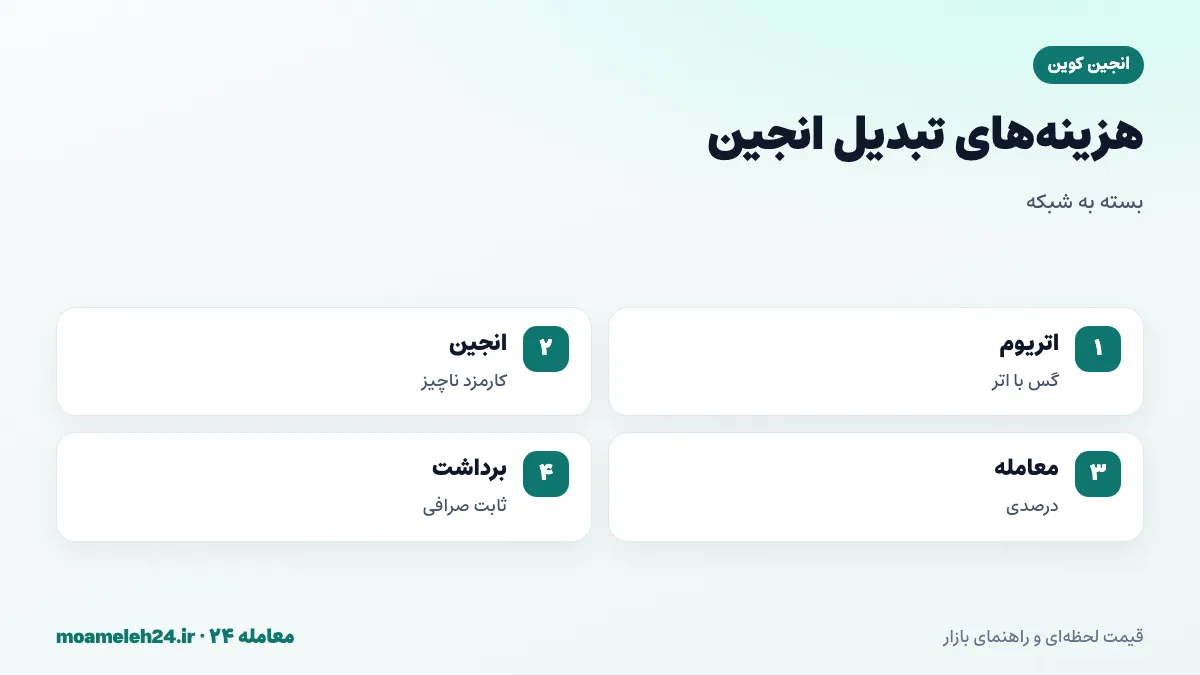 اینفوگرافیک کارمزدهای تبدیل انجین؛ گس اتریوم با اتر برای ERC-20، کارمزد ناچیز بلاک چین انجین با ENJ، کارمزد معامله و برداشت صرافی و فاصله قیمت