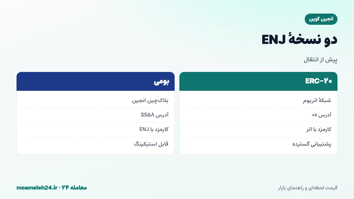 اینفوگرافیک شبکه های واریز ENJ؛ ERC-20 روی اتریوم با آدرس 0x و کارمزد اتر، ENJ بومی روی بلاک چین انجین با آدرس SS58 و کارمزد ENJ، تطبیق شبکه مبدأ و مقصد