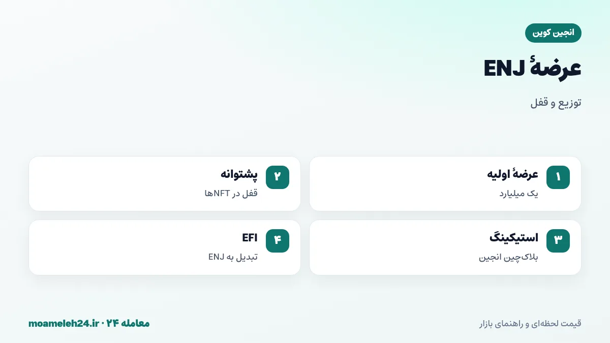 اینفوگرافیک عرضه انجین؛ عرضه اولیه یک میلیارد ENJ، قفل شدن ENJ در پشتوانه NFT ها، استیکینگ در بلاک چین انجین و تبدیل EFI به ENJ