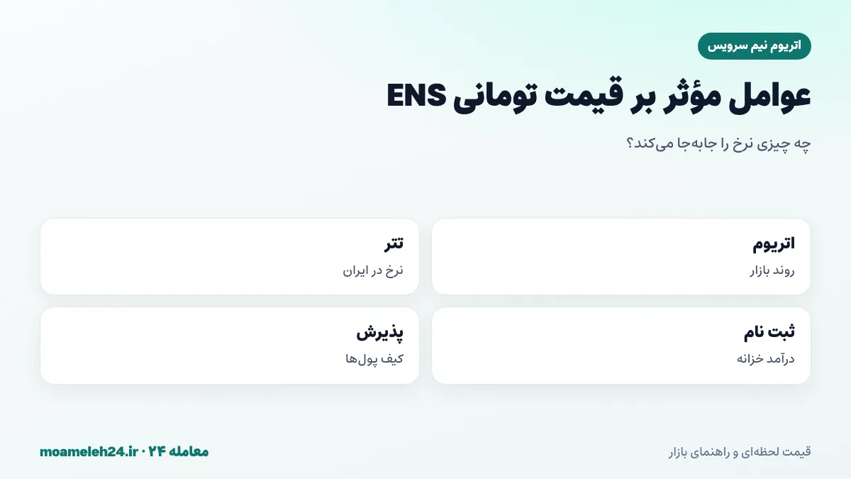 اینفوگرافیک عوامل موثر بر قیمت تومانی ENS؛ روند اتریوم و بازار، نرخ تتر، ثبت و تمدید نام ها، درآمد خزانه و پذیرش در کیف پول ها