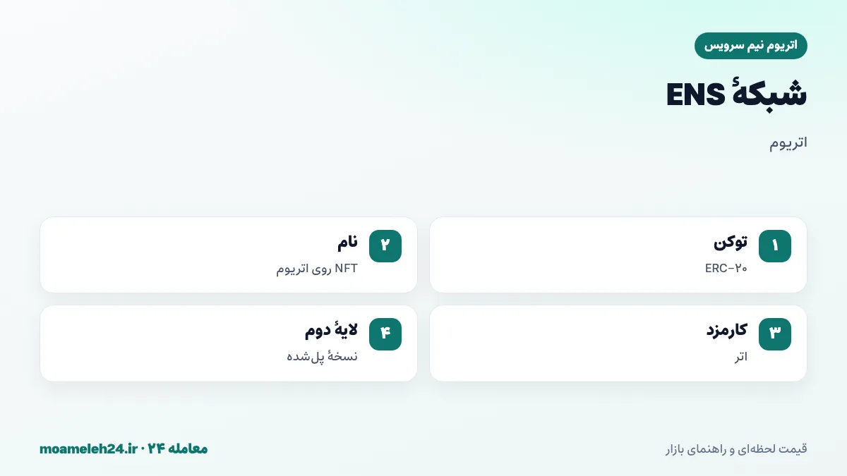 اینفوگرافیک شبکه ENS؛ توکن ERC-20 روی اتریوم، نام های .eth به صورت NFT، نسخه های پل شده روی لایه دوم و کارمزد اتر