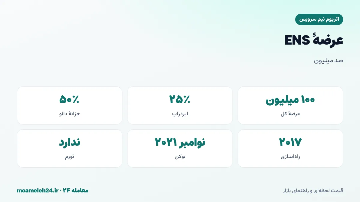 اینفوگرافیک عرضه ENS؛ عرضه کل صد میلیون، ایردراپ ۲۵ درصدی به دارندگان نام، خزانه ۵۰ درصدی دائو و سهم مشارکت کنندگان