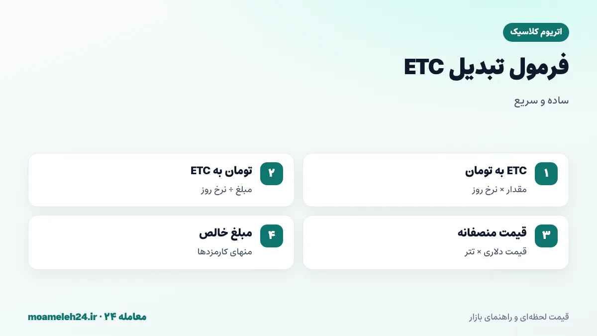 اینفوگرافیک فرمول تبدیل اتریوم کلاسیک به تومان؛ ضرب مقدار ETC در نرخ روز، تقسیم تومان بر نرخ، قیمت منصفانه دلار ضرب در تتر و کسر کارمزدها