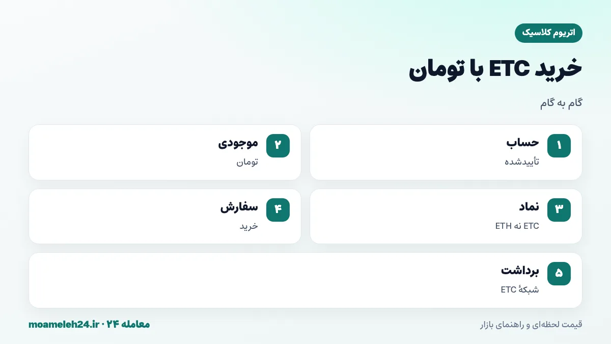 اینفوگرافیک مراحل خرید اتریوم کلاسیک با تومان؛ حساب تأییدشده، افزایش موجودی، انتخاب نماد ETC نه ETH، ثبت سفارش و برداشت روی شبکه اتریوم کلاسیک