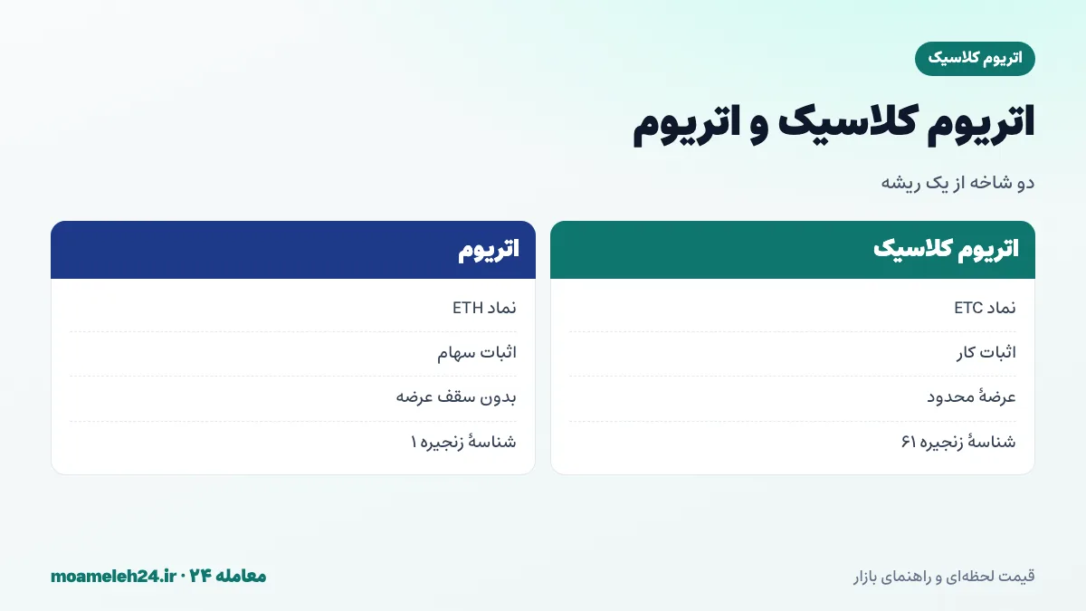 اینفوگرافیک تفاوت اتریوم کلاسیک و اتریوم؛ انشعاب ژوئیه ۲۰۱۶ پس از هک دائو، اتریوم کلاسیک با اثبات کار و اتریوم با اثبات سهام، قیمت بسیار متفاوت و آدرس هم شکل
