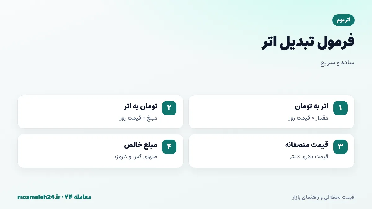 اینفوگرافیک فرمول تبدیل اتریوم به تومان؛ ضرب مقدار اتر در قیمت روز، تقسیم تومان بر قیمت، سنجش قیمت با دلار ضرب در تتر و کسر کارمزد گس و صرافی