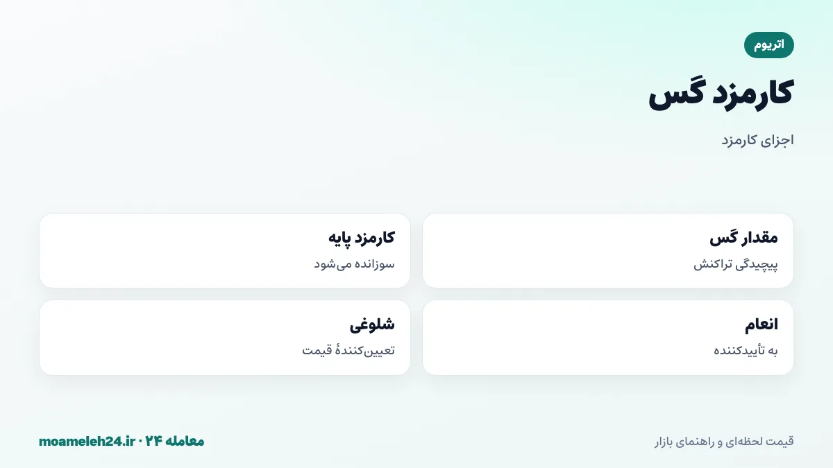 اینفوگرافیک کارمزد گس اتریوم؛ مقدار گس ضرب در قیمت گس، انتقال ساده ۲۱ هزار گس، کارمزد پایه سوزانده شده، انعام اولویت و نوسان با شلوغی شبکه