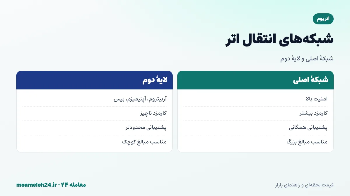 اینفوگرافیک شبکه های انتقال اتر؛ شبکه اصلی اتریوم با کارمزد بالاتر، لایه های دوم آربیتروم و آپتیمیزم و بیس با کارمزد پایین، و اتر پیچیده شده روی زنجیره هوشمند بایننس