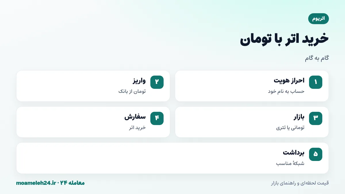 اینفوگرافیک مراحل خرید اتر با تومان؛ احراز هویت، واریز تومان، انتخاب بازار، ثبت سفارش و برداشت روی شبکه اصلی یا لایه دوم