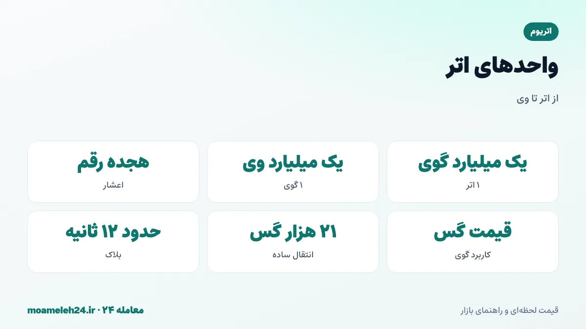 اینفوگرافیک واحدهای اتر؛ یک اتر برابر یک میلیارد گوی، هر گوی یک میلیارد وی، هجده رقم اعشار و کاربرد گوی در بیان کارمزد گس
