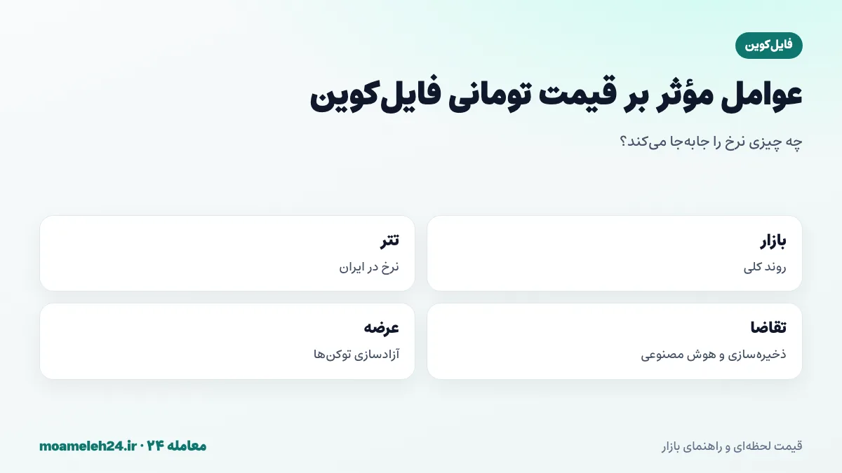 اینفوگرافیک عوامل موثر بر قیمت تومانی فایل کوین؛ روند بازار رمزارز، نرخ تتر، تقاضای ذخیره سازی و هوش مصنوعی، ظرفیت ارائه دهندگان و آزادسازی توکن ها