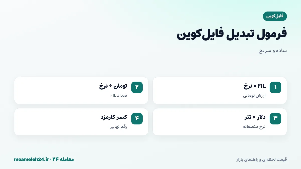 اینفوگرافیک فرمول تبدیل فایل کوین به تومان؛ ضرب تعداد FIL در نرخ لحظه ای، تقسیم بودجه بر نرخ، قیمت دلاری ضرب در تتر و کسر کارمزد معامله و برداشت