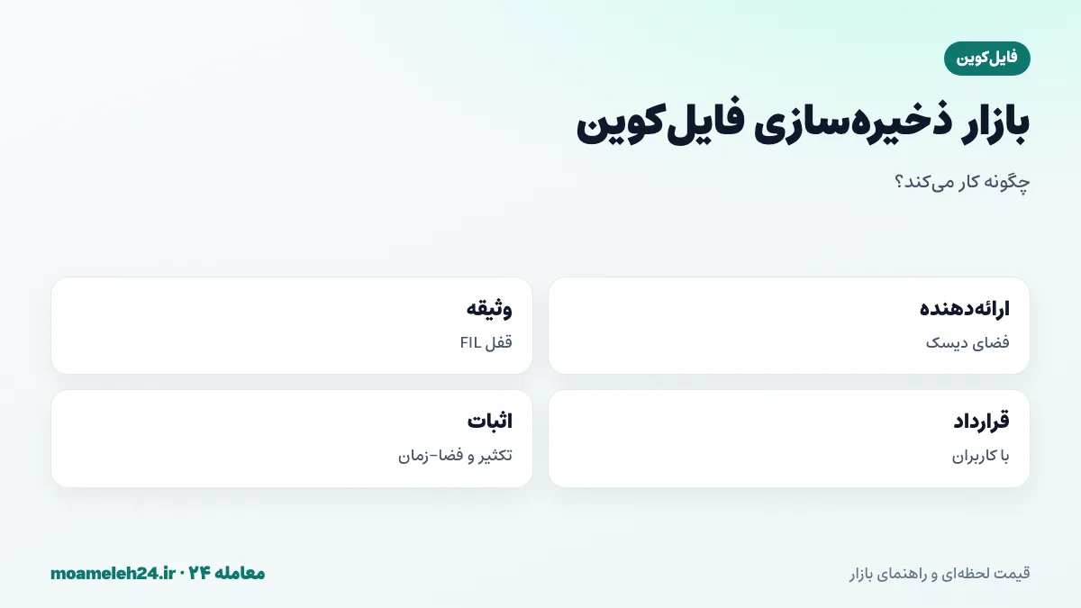 اینفوگرافیک بازار ذخیره سازی فایل کوین؛ ارائه دهندگان ذخیره سازی با وثیقه FIL، قرارداد ذخیره سازی با کاربران، اثبات تکثیر و اثبات زمان فضا و پاداش بلاک