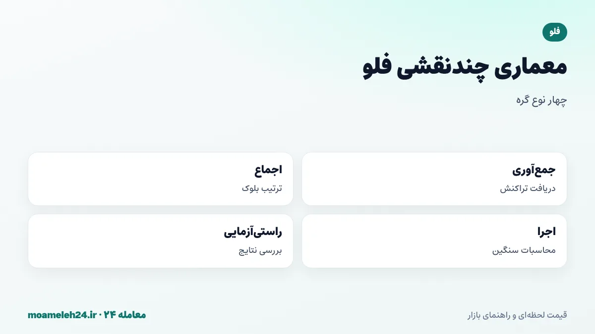 اینفوگرافیک معماری چندنقشی فلو؛ گره های جمع آوری، اجماع، اجرا و راستی آزمایی، تقسیم کار برای مقیاس پذیری بدون شاردینگ