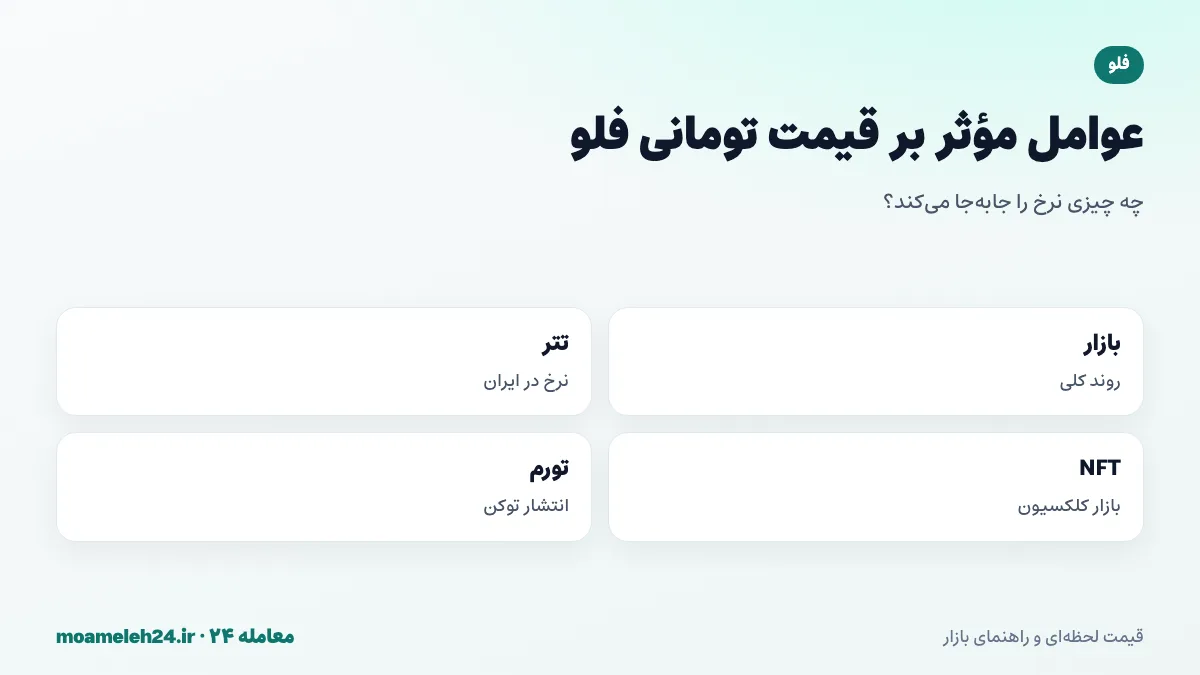 اینفوگرافیک عوامل موثر بر قیمت تومانی فلو؛ روند بازار رمزارز، نرخ تتر، بازار NFT و بازی ها، همکاری با برندها و تورم توکن