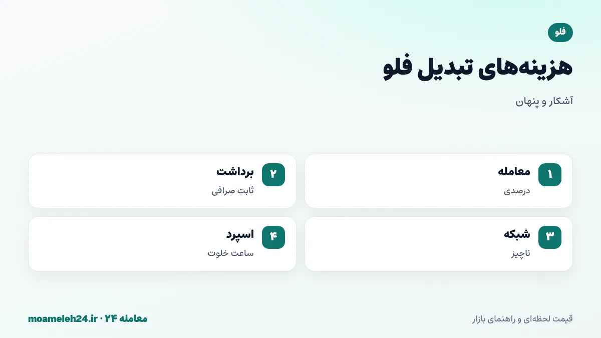 اینفوگرافیک کارمزدهای تبدیل فلو؛ کارمزد معامله درصدی، کارمزد برداشت ثابت صرافی، هزینه ناچیز شبکه و حداقل موجودی حساب