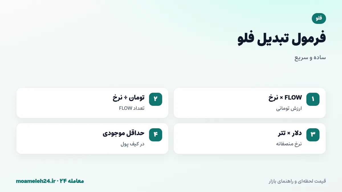 اینفوگرافیک فرمول تبدیل فلو به تومان؛ ضرب تعداد FLOW در نرخ روز، تقسیم بودجه بر نرخ، قیمت دلاری ضرب در تتر و حداقل موجودی حساب