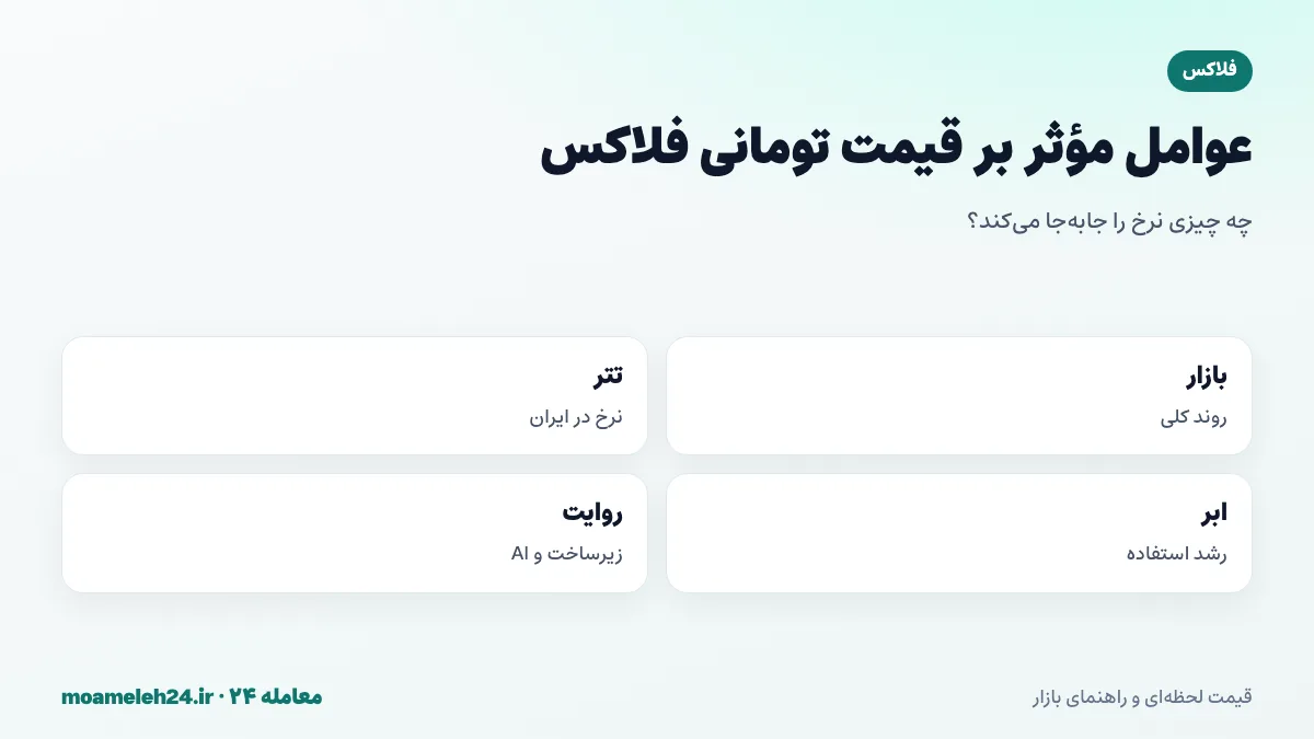 اینفوگرافیک عوامل موثر بر قیمت تومانی فلاکس؛ روند بازار، نرخ تتر، رشد استفاده از ابر، روایت زیرساخت و هوش مصنوعی و نصف شدن پاداش