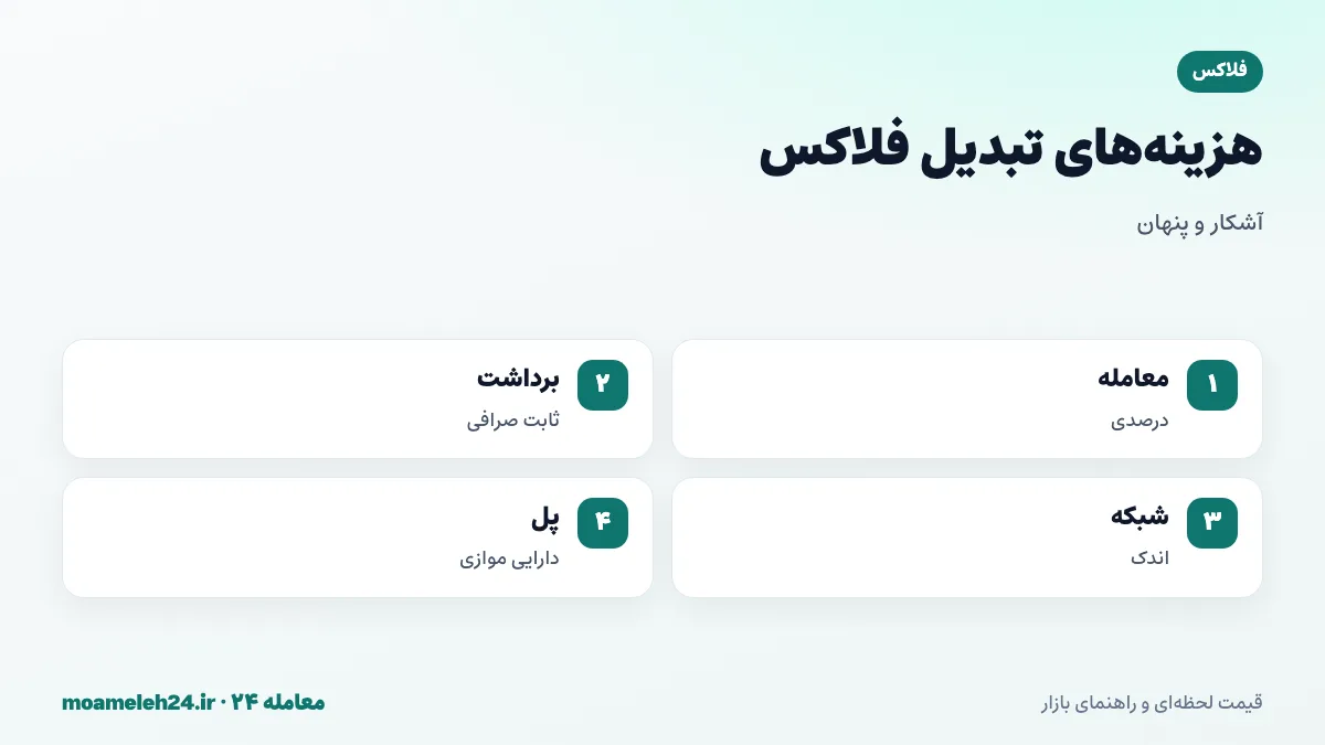 اینفوگرافیک کارمزدهای تبدیل فلاکس؛ کارمزد معامله درصدی، برداشت ثابت صرافی، کارمزد اندک شبکه و کارمزد پل دارایی های موازی