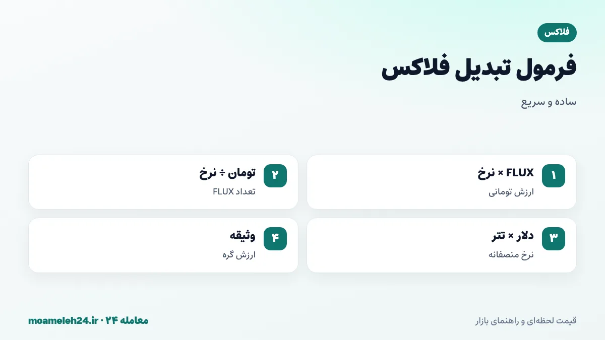 اینفوگرافیک فرمول تبدیل فلاکس به تومان؛ ضرب تعداد FLUX در نرخ روز، تقسیم بودجه بر نرخ، قیمت دلاری ضرب در تتر و وثیقه گره
