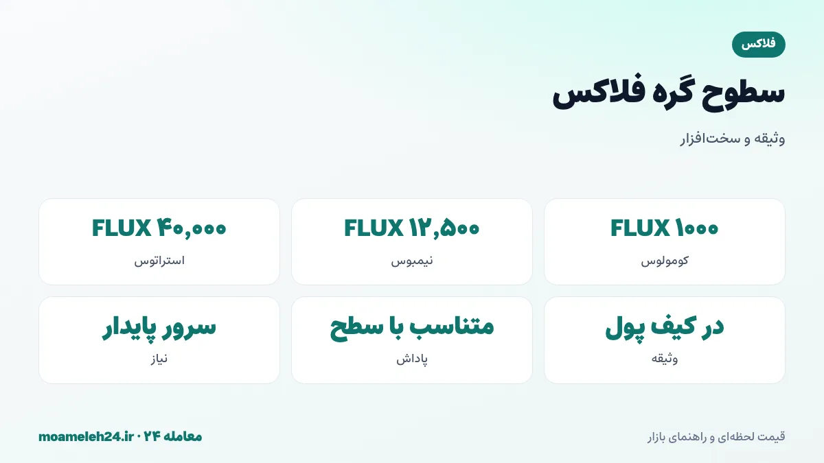 اینفوگرافیک سطوح گره فلاکس؛ کومولوس با وثیقه ۱۰۰۰ FLUX، نیمبوس با ۱۲٬۵۰۰، استراتوس با ۴۰٬۰۰۰ و پاداش بلوک متناسب با سطح