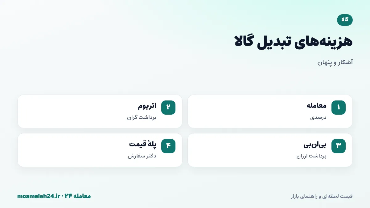 اینفوگرافیک کارمزدهای تبدیل گالا؛ کارمزد معامله درصدی، برداشت گران روی اتریوم، برداشت ارزان روی بی ان بی و پله قیمتی در دفتر سفارش
