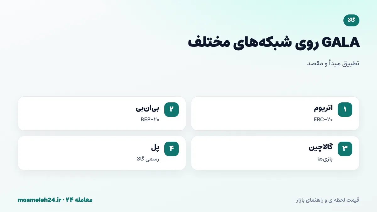 اینفوگرافیک شبکه های GALA؛ ERC-20 روی اتریوم، BEP-20 روی بی ان بی، گالاچین برای بازی ها و پل رسمی گالا برای انتقال