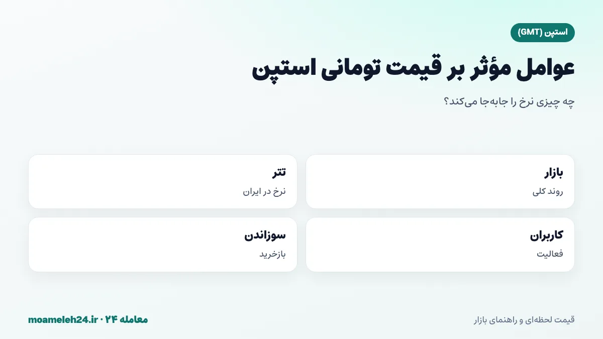 اینفوگرافیک عوامل موثر بر قیمت تومانی استپن؛ روند بازار، نرخ تتر، کاربران فعال، بازخرید و سوزاندن و همکاری با برندهای ورزشی