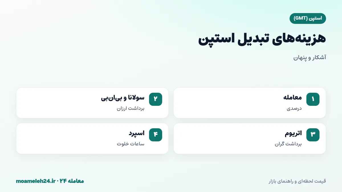 اینفوگرافیک کارمزدهای تبدیل استپن؛ کارمزد معامله درصدی، برداشت ارزان روی سولانا و بی ان بی، برداشت گران روی اتریوم و اسپرد ساعات خلوت