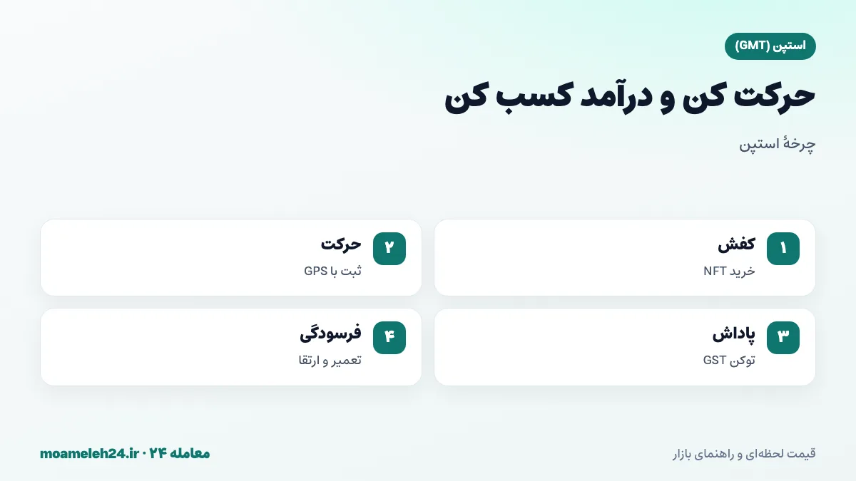 اینفوگرافیک حرکت کن و درآمد کسب کن استپن؛ خرید کفش NFT، پیاده روی با GPS، دریافت توکن پاداش و فرسودگی و تعمیر کفش