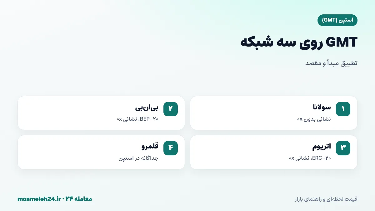 اینفوگرافیک شبکه های GMT؛ نسخه SPL روی سولانا با نشانی بدون 0x، نسخه BEP-20 روی بی ان بی و ERC-20 روی اتریوم با 0x و قلمروهای جداگانه استپن