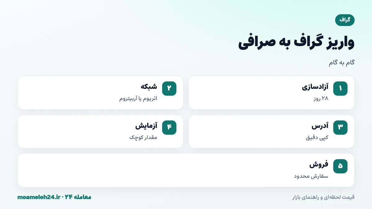 اینفوگرافیک مراحل واریز گراف به صرافی؛ آزادسازی تفویض، انتخاب شبکه اتریوم یا آربیتروم، کپی آدرس، ارسال آزمایشی و فروش با سفارش محدود