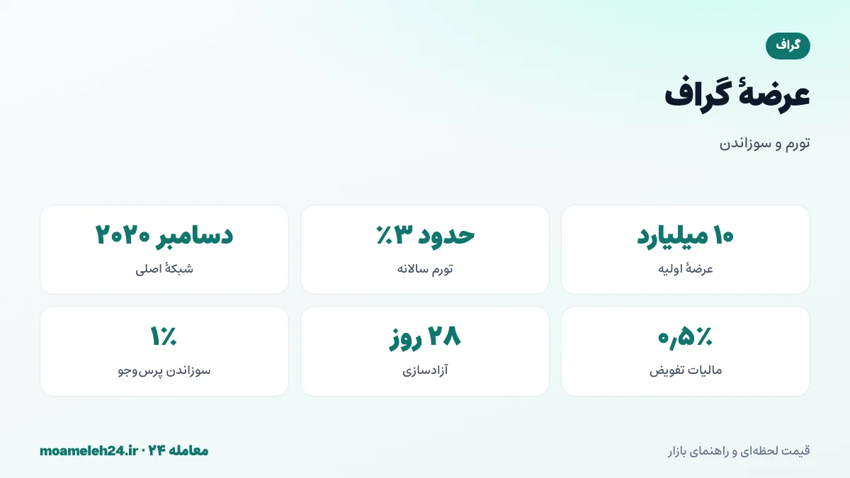 اینفوگرافیک عرضه گراف؛ عرضه اولیه ده میلیارد GRT، تورم سالانه حدود سه درصد، سوزاندن مالیات تفویض و هزینه پرس و جو و شبکه اصلی دسامبر ۲۰۲۰