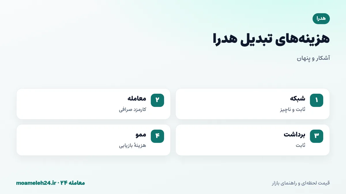 اینفوگرافیک کارمزدهای تبدیل هدرا؛ کارمزد شبکه ثابت به دلار و ناچیز، کارمزد معامله صرافی، کارمزد برداشت ثابت و هزینه بازیابی واریز بدون ممو