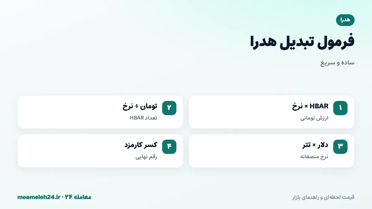 اینفوگرافیک فرمول تبدیل هدرا به تومان؛ ضرب تعداد HBAR در نرخ روز، تقسیم بودجه بر نرخ، قیمت دلاری ضرب در تتر و کسر کارمزد معامله و برداشت