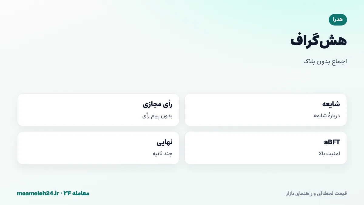 اینفوگرافیک هش گراف هدرا؛ شایعه درباره شایعه میان گره ها، رأی گیری مجازی، تحمل خطای بیزانسی ناهمزمان، نهایی شدن در چند ثانیه و ترتیب عادلانه تراکنش ها