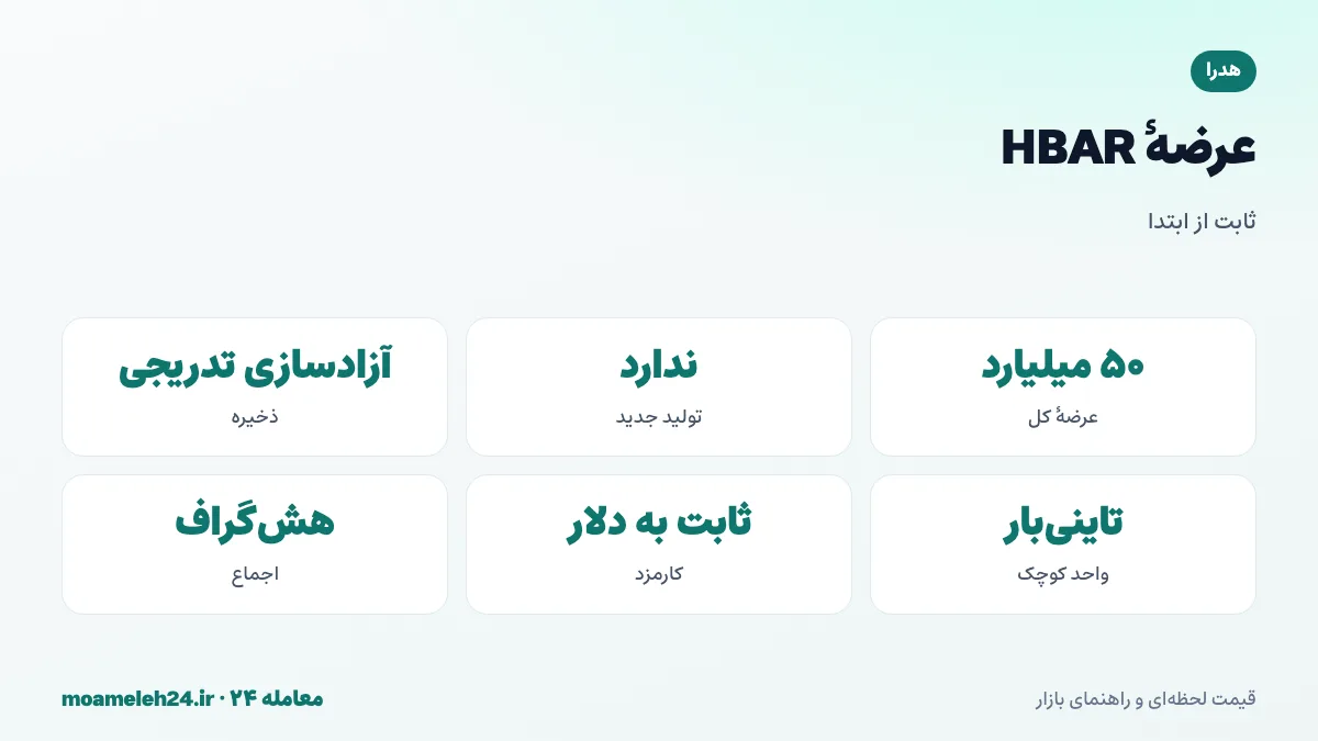 اینفوگرافیک عرضه هدرا؛ عرضه ثابت پنجاه میلیارد HBAR، ایجاد همه در زمان راه اندازی، ذخیره هدرا و آزادسازی تدریجی برای اکوسیستم و استیکینگ