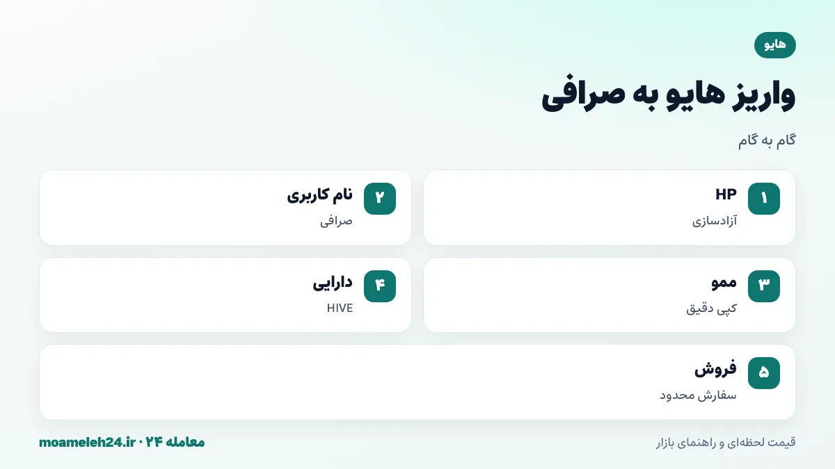 اینفوگرافیک مراحل واریز هایو به صرافی؛ آزادسازی هایو پاور، کپی نام کاربری و ممو، انتخاب HIVE نه HBD، ارسال آزمایشی و فروش با سفارش محدود