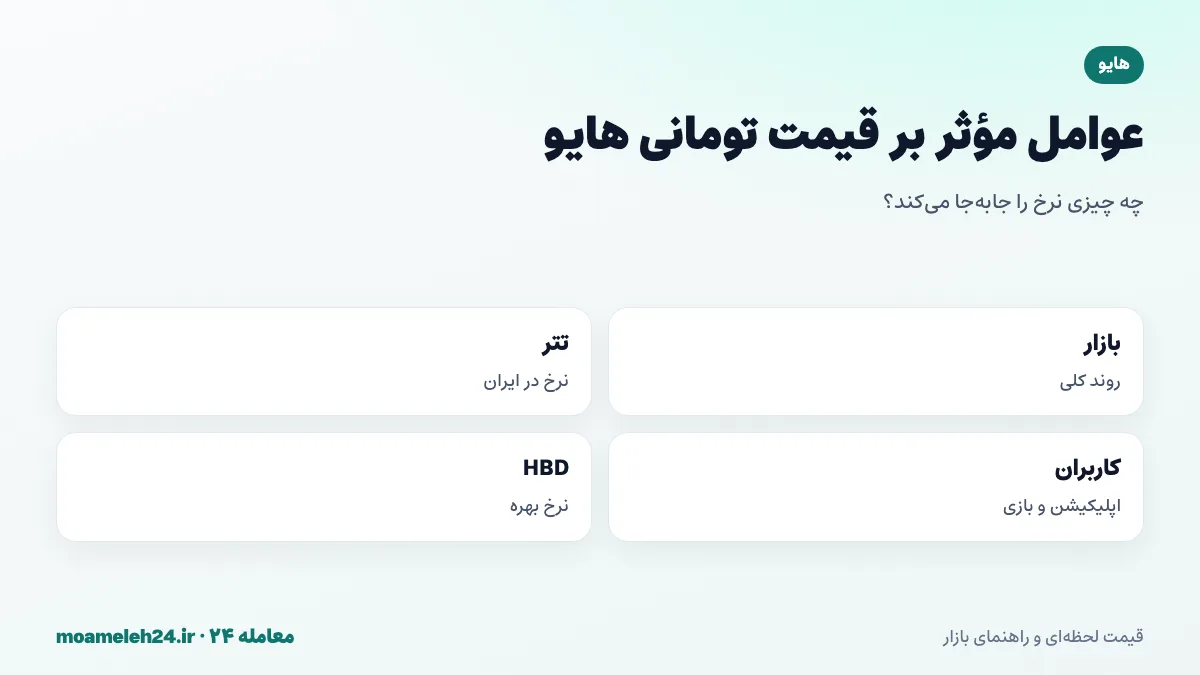 اینفوگرافیک عوامل موثر بر قیمت تومانی هایو؛ روند بازار، نرخ تتر، فعالیت کاربران و بازی ها، نرخ بهره HBD و فهرست شدن در صرافی ها
