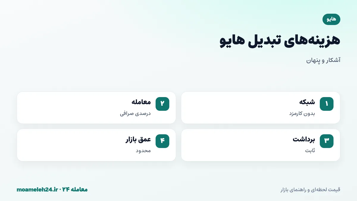 اینفوگرافیک کارمزدهای تبدیل هایو؛ تراکنش بدون کارمزد با اعتبار منابع، کارمزد معامله درصدی صرافی، برداشت ثابت و عمق محدود بازار