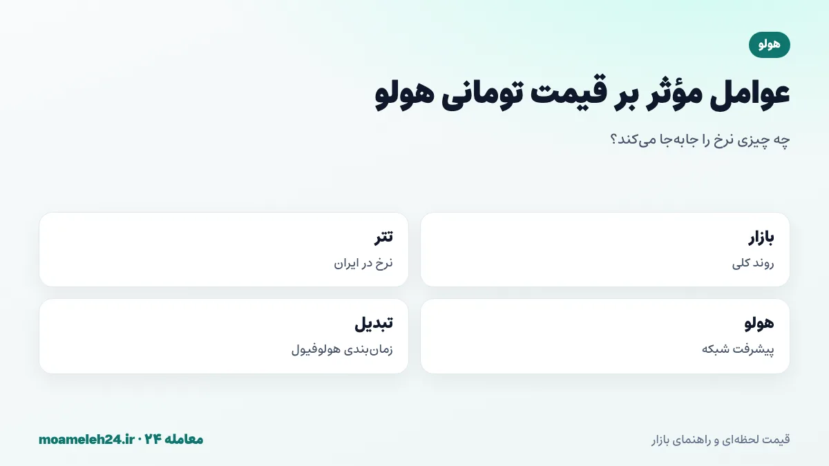 اینفوگرافیک عوامل موثر بر قیمت تومانی هولو؛ روند بازار رمزارز، نرخ تتر، پیشرفت شبکه هولو، زمان بندی تبدیل به هولوفیول و جریان های سفته بازانه
