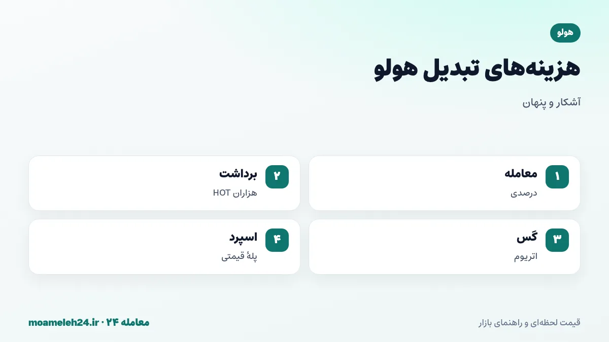 اینفوگرافیک کارمزدهای تبدیل هولو؛ کارمزد معامله درصدی، کارمزد برداشت به صورت هزاران HOT، گس اتریوم و فاصله قیمت که در هر پله درصد بالایی است