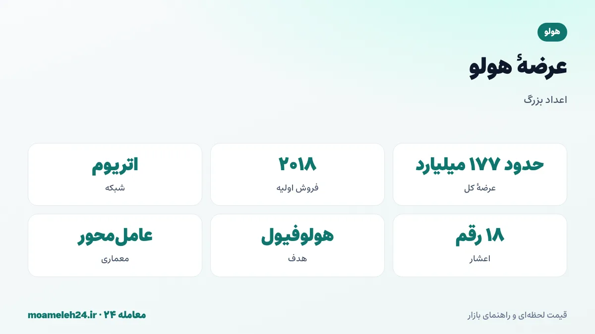 اینفوگرافیک عرضه هولو؛ حدود صد و هفتاد و هفت میلیارد HOT، فروش اولیه دو هزار و هجده، سهم تیم و بنیاد و اثر عرضه عظیم بر قیمت واحد