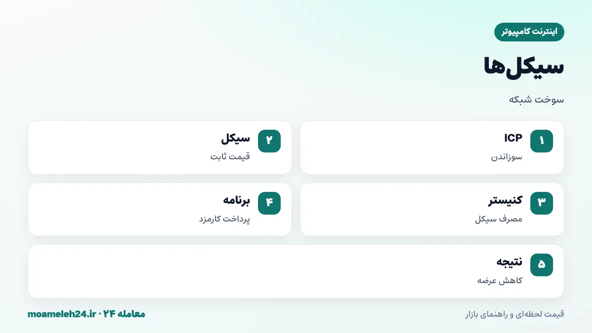 اینفوگرافیک سیکل ها در اینترنت کامپیوتر؛ سوزاندن ICP برای ساخت سیکل، قیمت ثابت به سبد ارزی، مصرف سیکل توسط کنیسترها و مدل پرداخت توسط برنامه نه کاربر